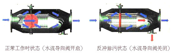 反沖洗除污器如何實(shí)現反沖洗